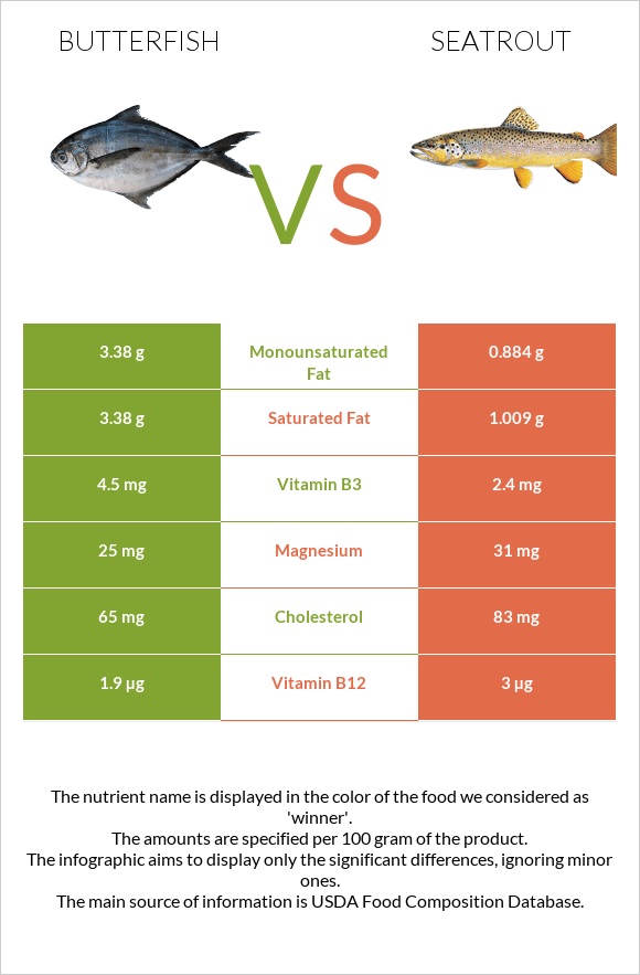 Butterfish vs Seatrout infographic