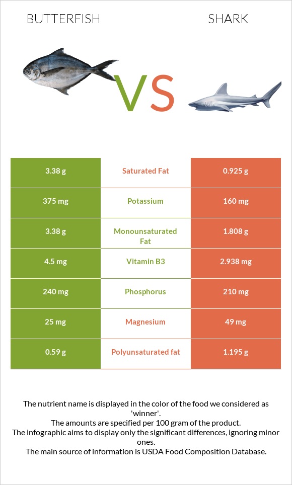 Butterfish vs Shark infographic