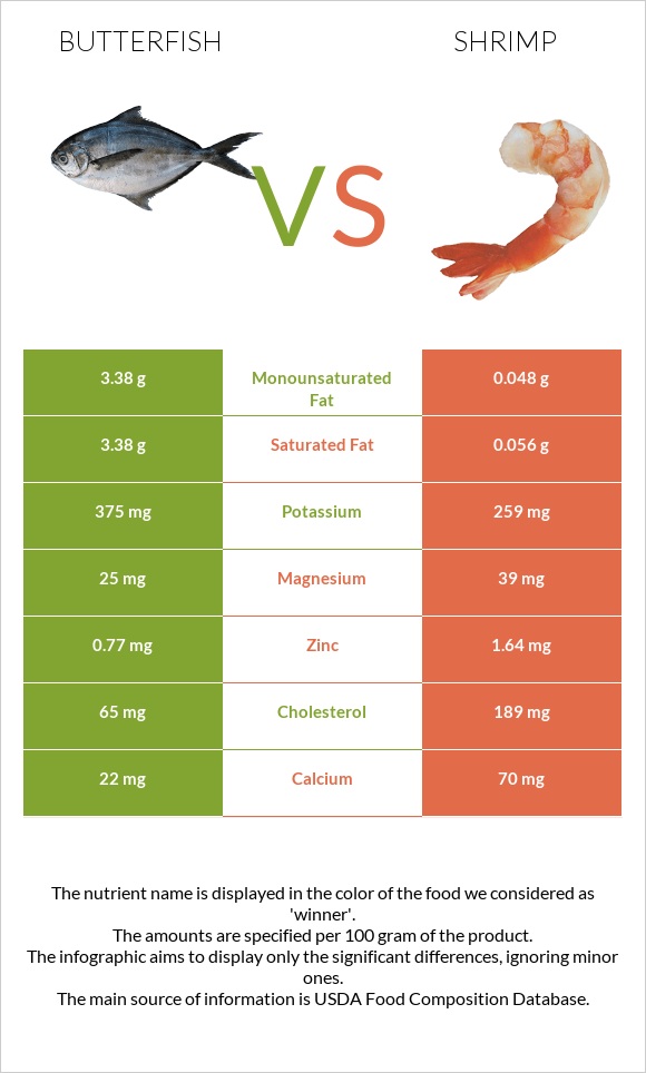 Butterfish vs Մանր ծովախեցգետին infographic