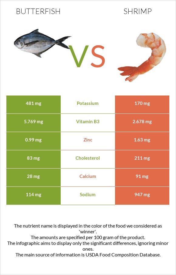 Butterfish vs Մանր ծովախեցգետին infographic