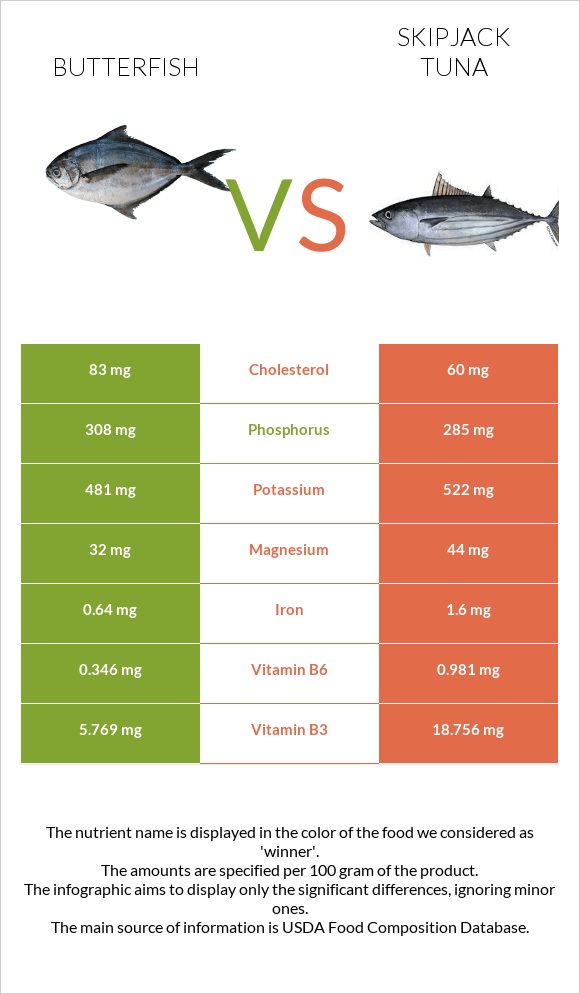 Butterfish vs Գծավոր թունա infographic