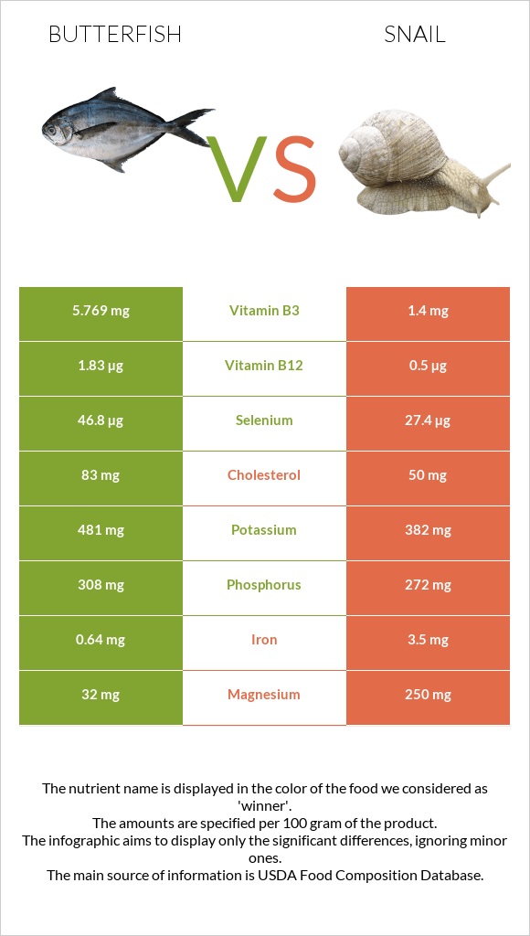 Butterfish vs Խխունջ infographic