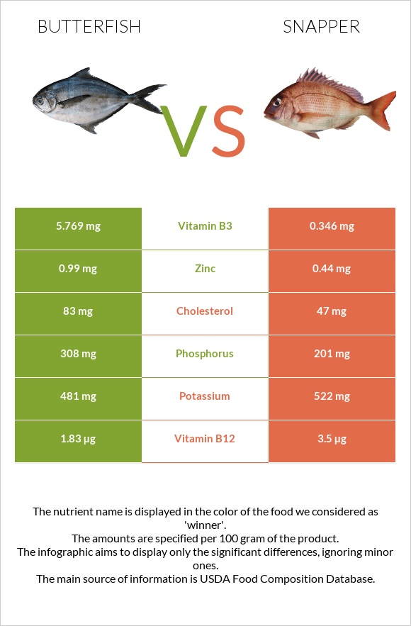 Butterfish vs Snapper infographic