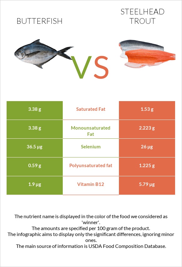 Butterfish vs Steelhead trout, boiled, canned (Alaska Native) infographic