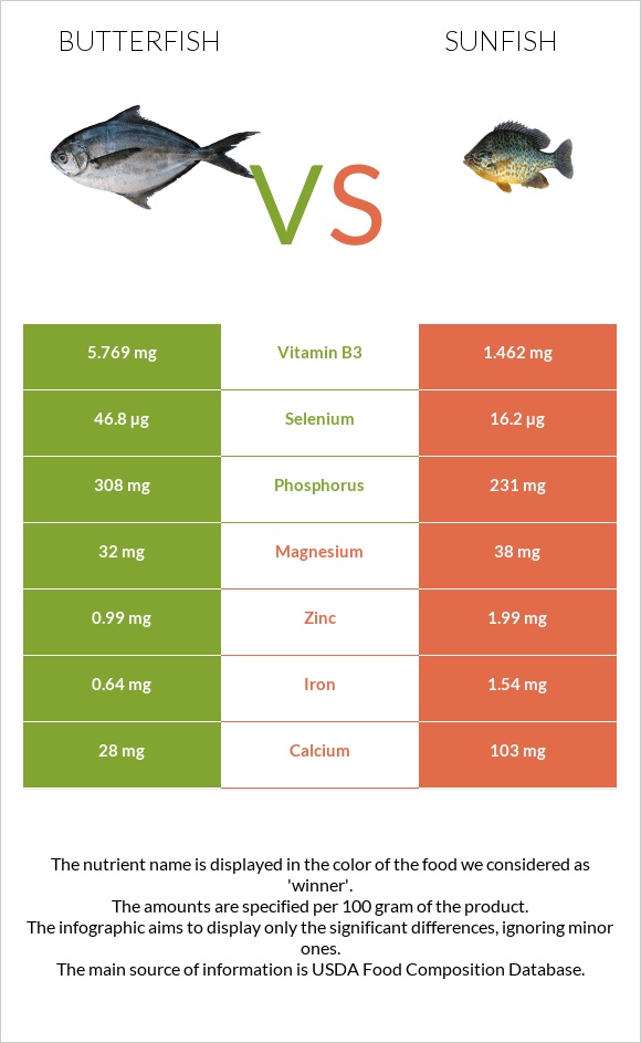 Butterfish vs Sunfish infographic