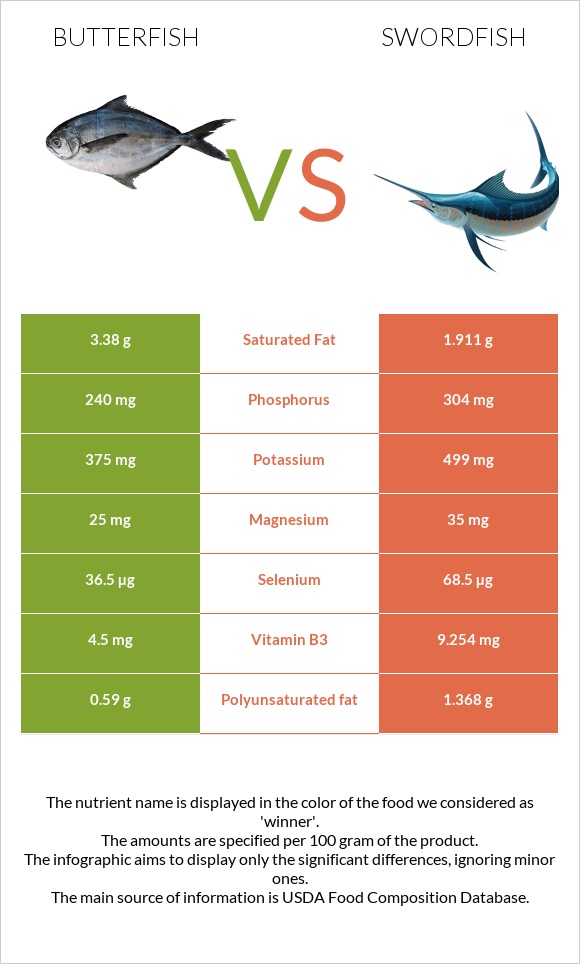 Butterfish vs Swordfish infographic