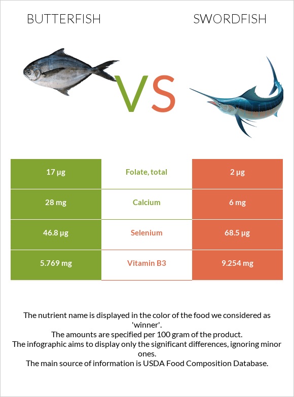 Butterfish vs Թրաձուկ infographic