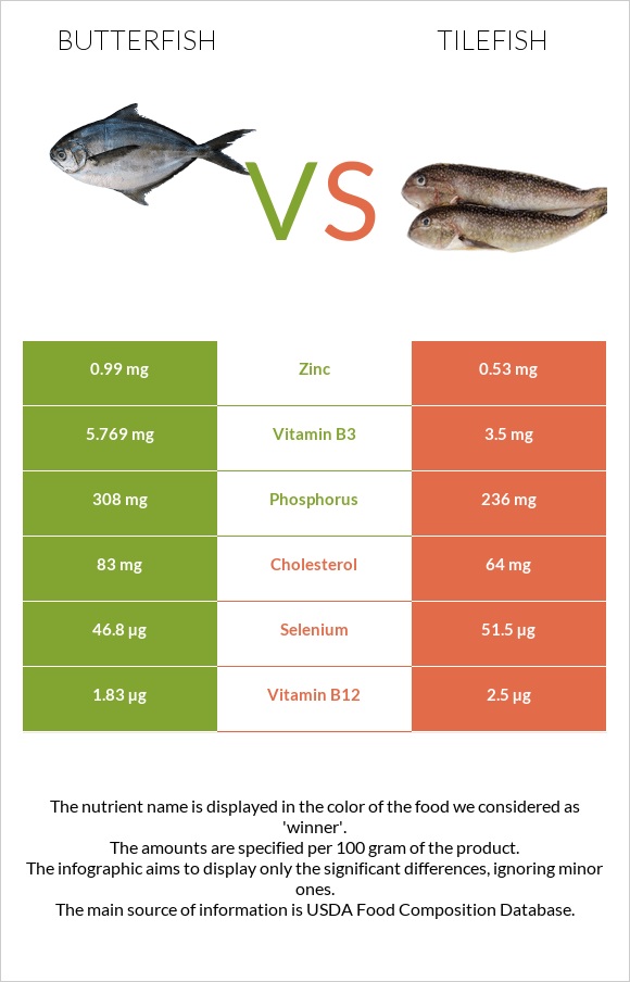 Butterfish vs Tilefish infographic