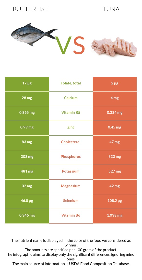 Butterfish vs Tuna infographic