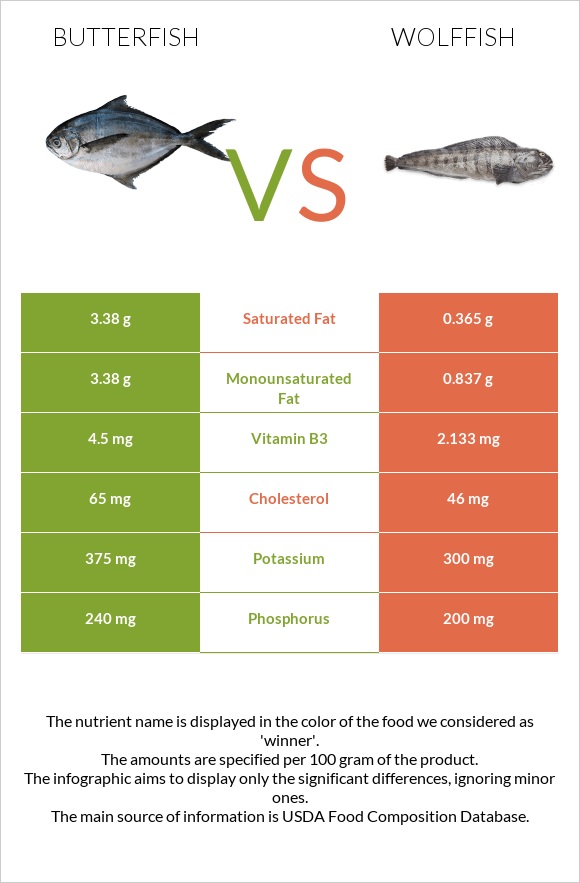 Butterfish vs Wolffish infographic
