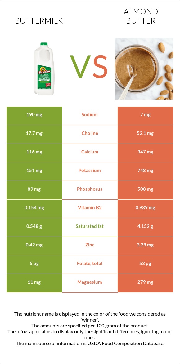 Թան vs Նուշի յուղ infographic