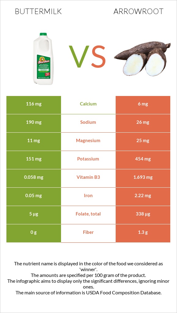 Թան vs Arrowroot infographic