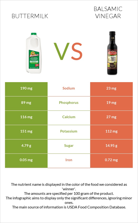 Buttermilk vs Balsamic vinegar infographic