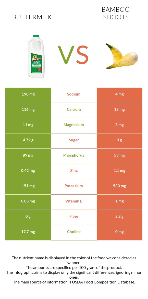 Buttermilk vs Bamboo shoots infographic