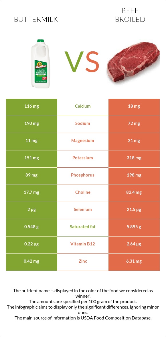Buttermilk vs Beef broiled infographic
