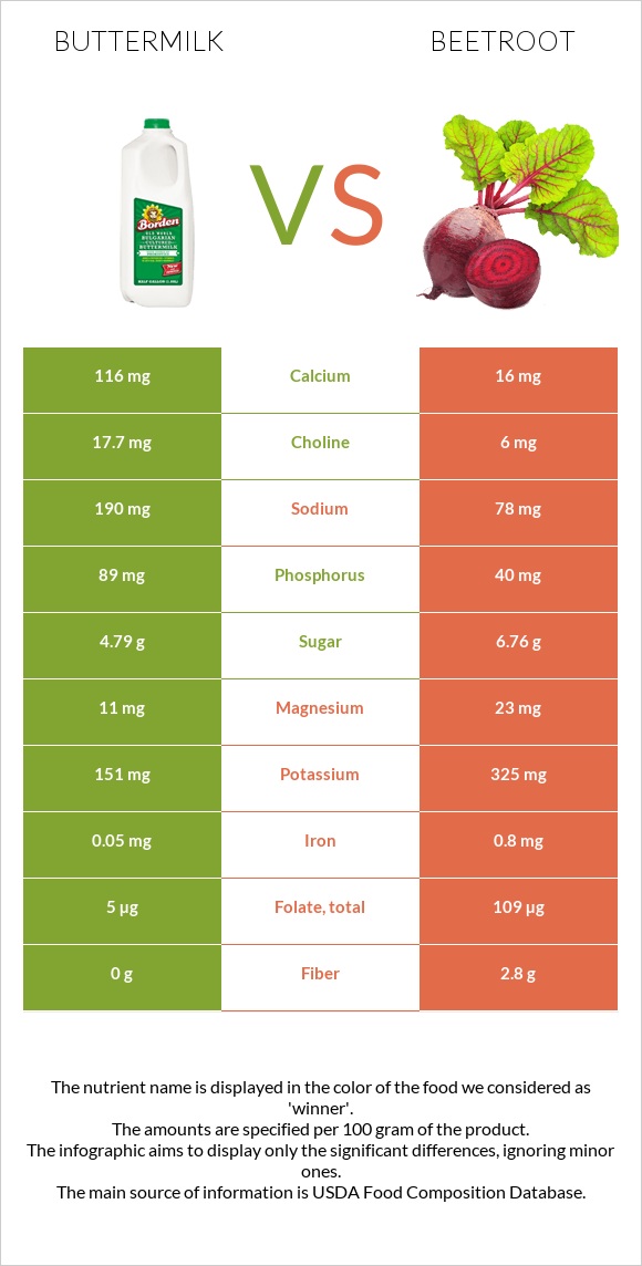 Buttermilk vs Beetroot infographic