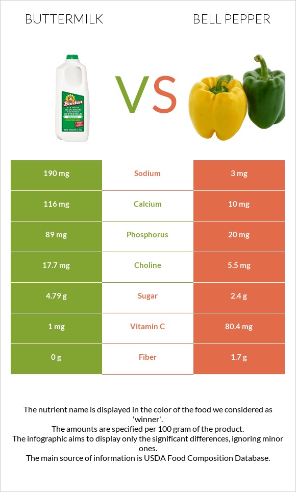 Buttermilk vs Bell pepper infographic