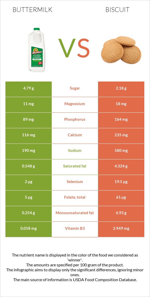 Թան vs Բիսկվիթ infographic