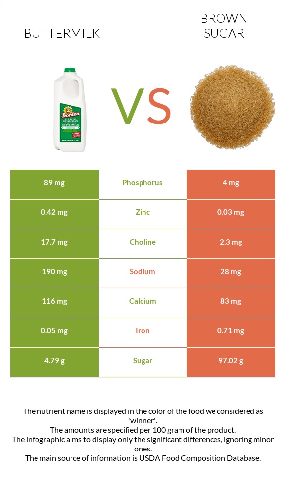 Թան vs Շագանակագույն շաքար infographic