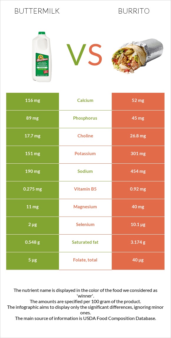 Թան vs Բուրիտո infographic