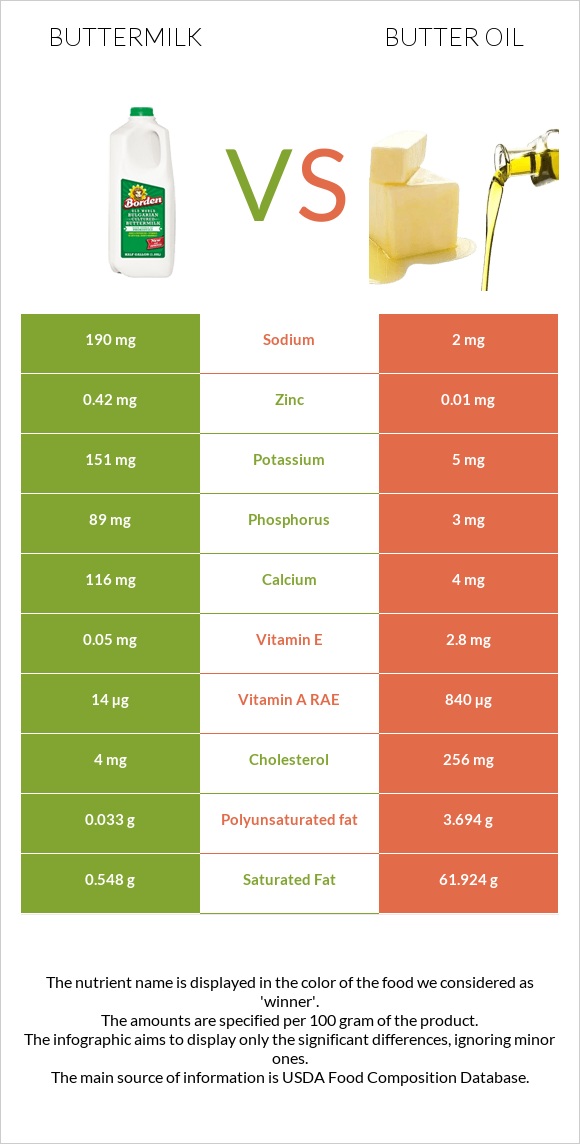 Buttermilk vs Butter oil infographic