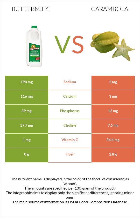 Buttermilk vs Carambola infographic