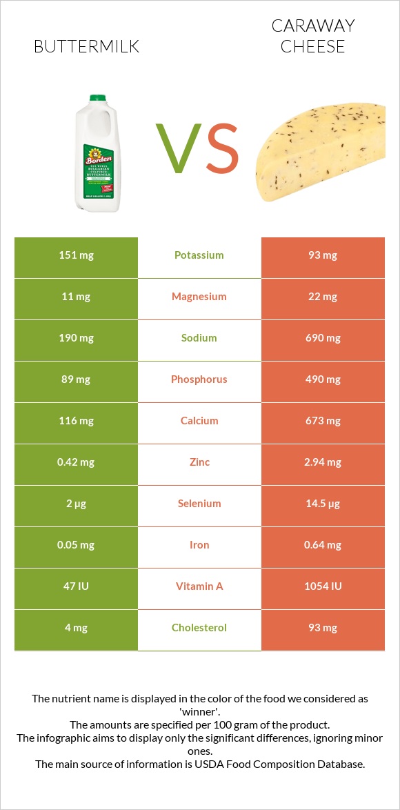 Buttermilk vs Caraway cheese infographic