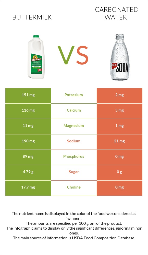 Buttermilk vs Carbonated water infographic