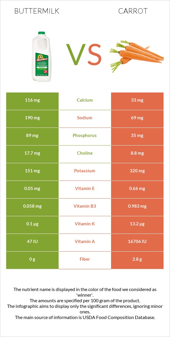 Թան vs Գազար infographic