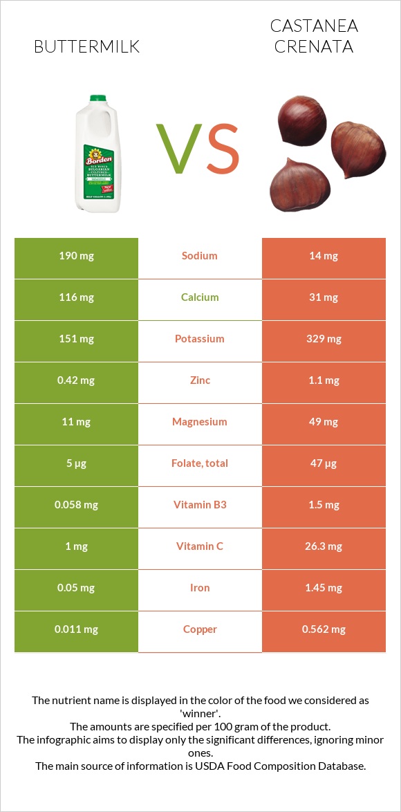 Buttermilk vs Castanea crenata infographic