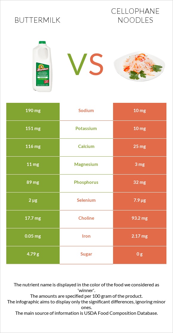 Buttermilk vs Cellophane noodles infographic