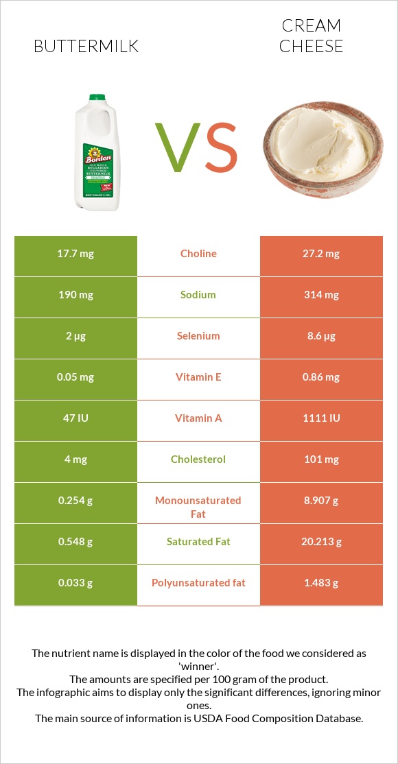 Buttermilk vs Cream cheese infographic
