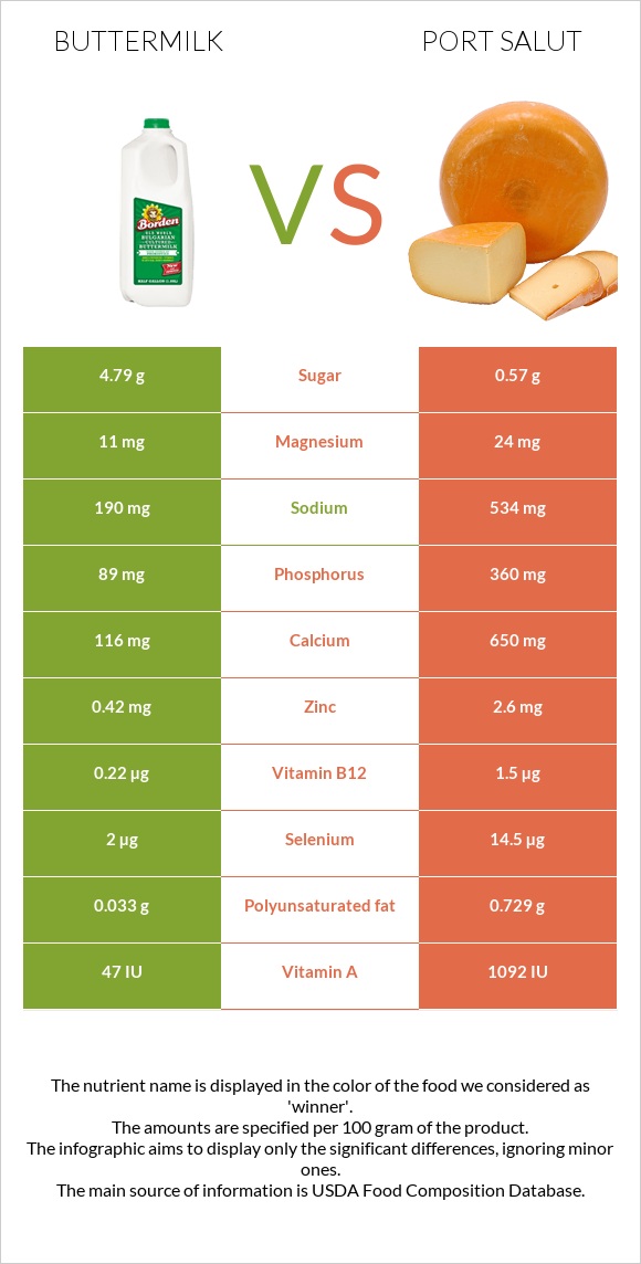 Buttermilk vs Port Salut infographic