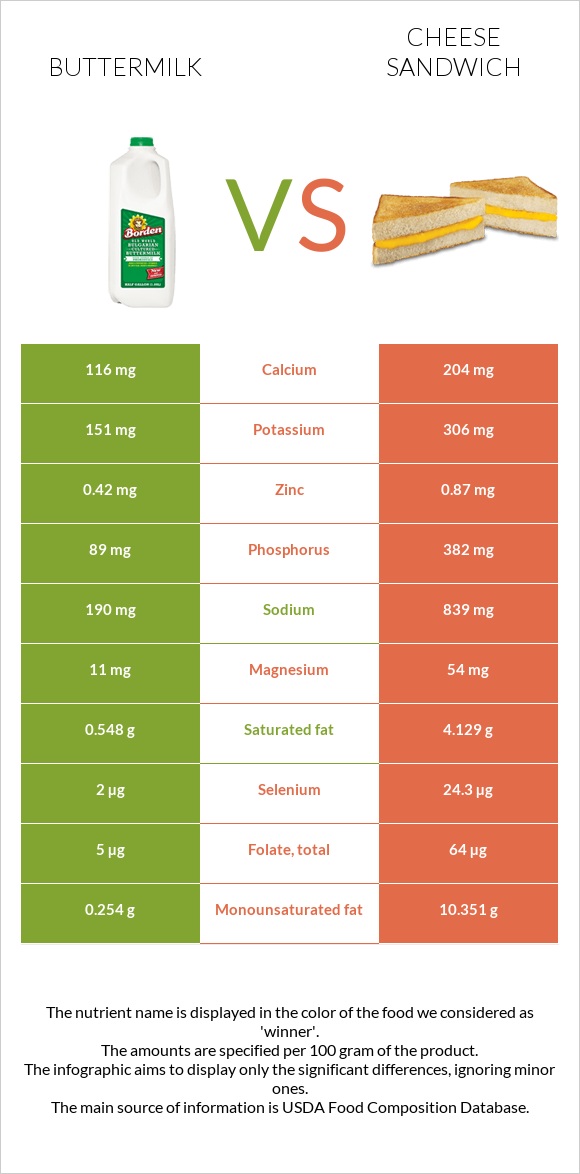 Buttermilk vs Cheese sandwich infographic