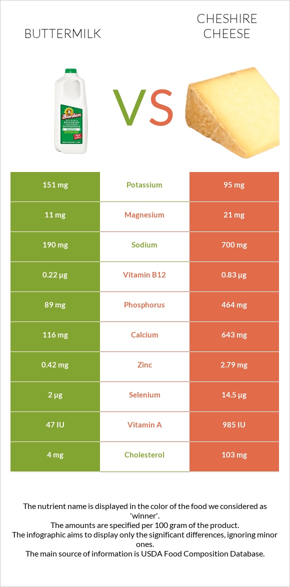 Buttermilk vs Cheshire cheese infographic