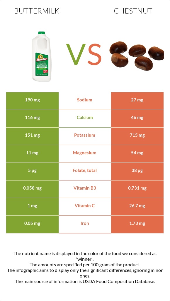 Buttermilk vs Chestnut infographic