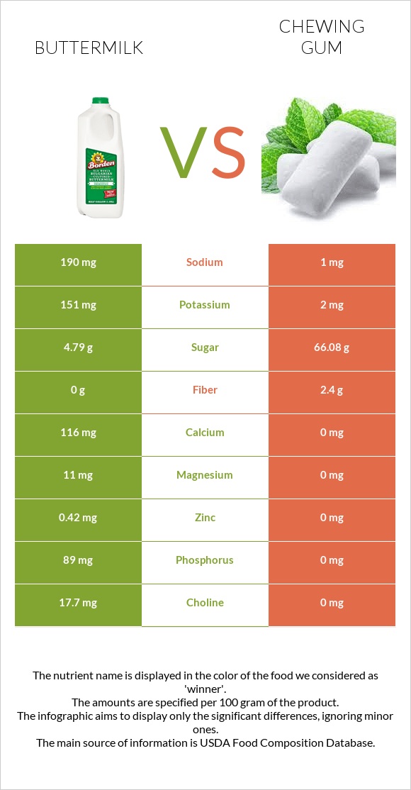 Buttermilk vs Chewing gum infographic