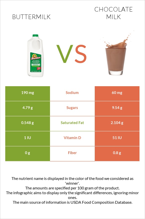 Buttermilk vs Chocolate milk infographic