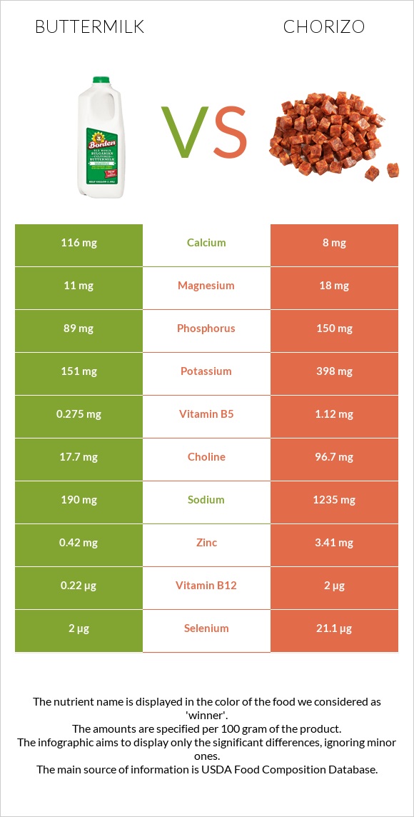 Buttermilk vs Chorizo infographic