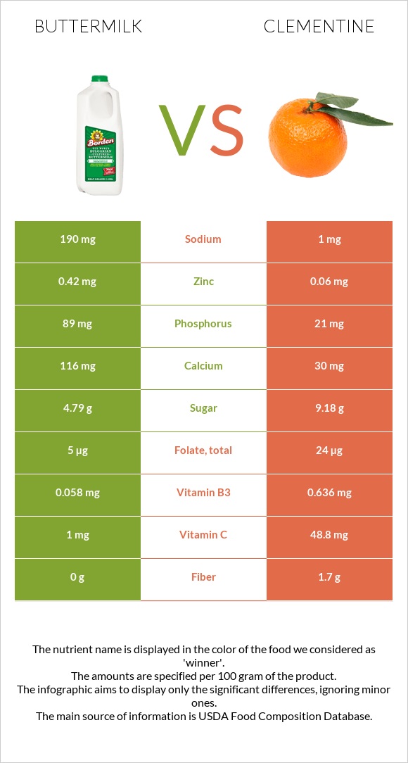 Buttermilk vs Clementine infographic