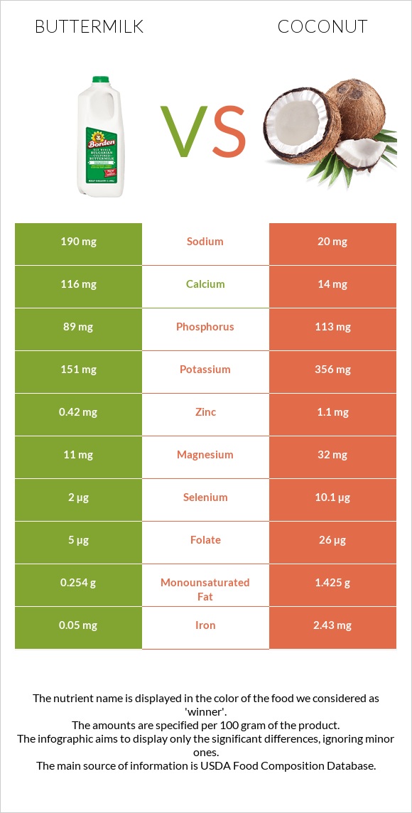 Buttermilk Vs Coconut - In-Depth Nutrition Comparison