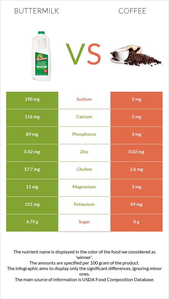 Buttermilk vs. Coffee — InDepth Nutrition Comparison