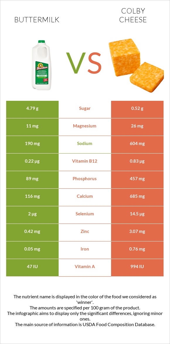 Buttermilk vs Colby cheese infographic