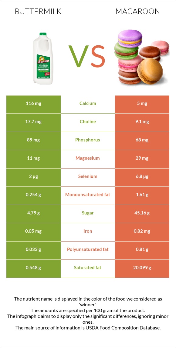 Buttermilk vs Macaroon infographic