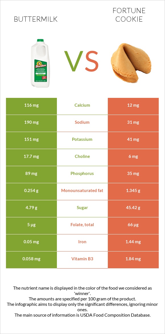 Թան vs Թխվածք Ֆորտունա infographic