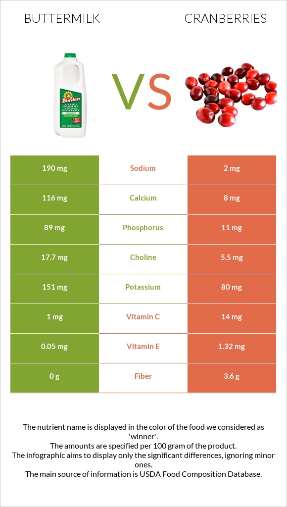 Buttermilk vs Cranberries infographic