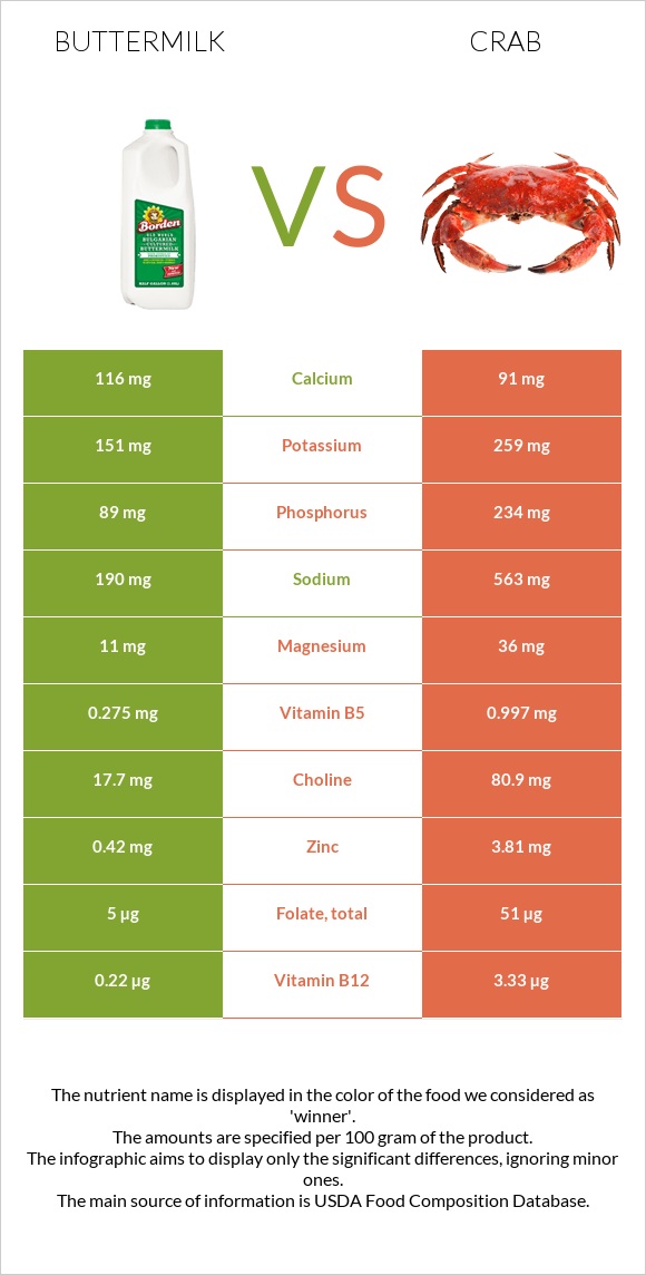 Buttermilk vs Crab infographic