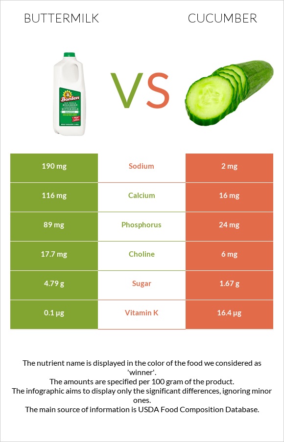 Buttermilk vs Cucumber infographic