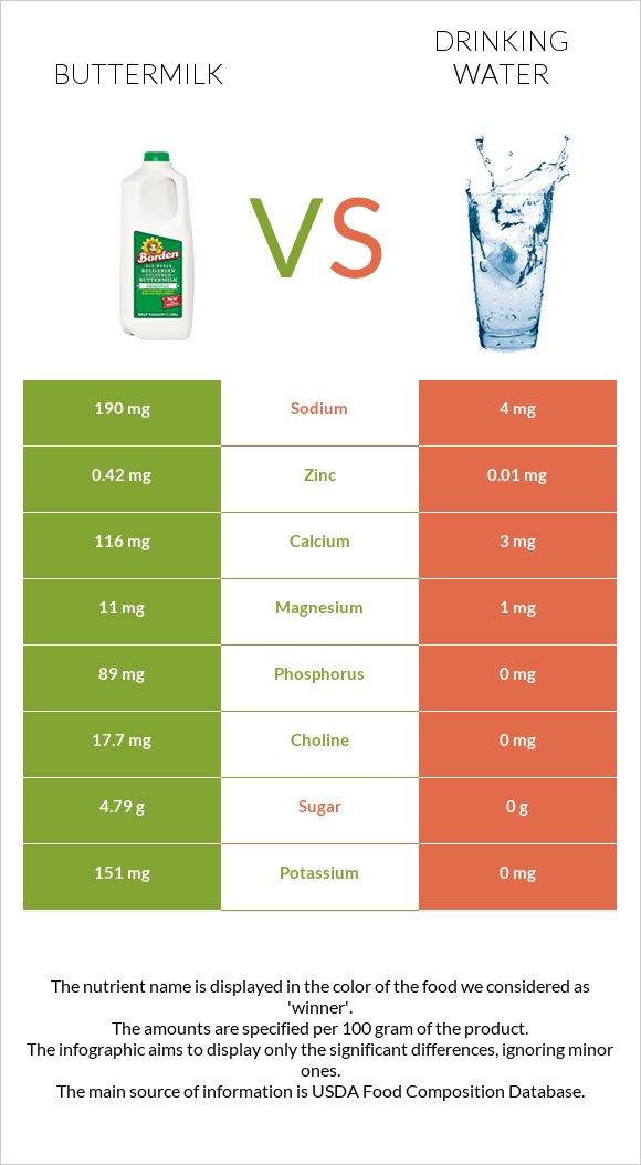 Buttermilk vs Drinking water infographic