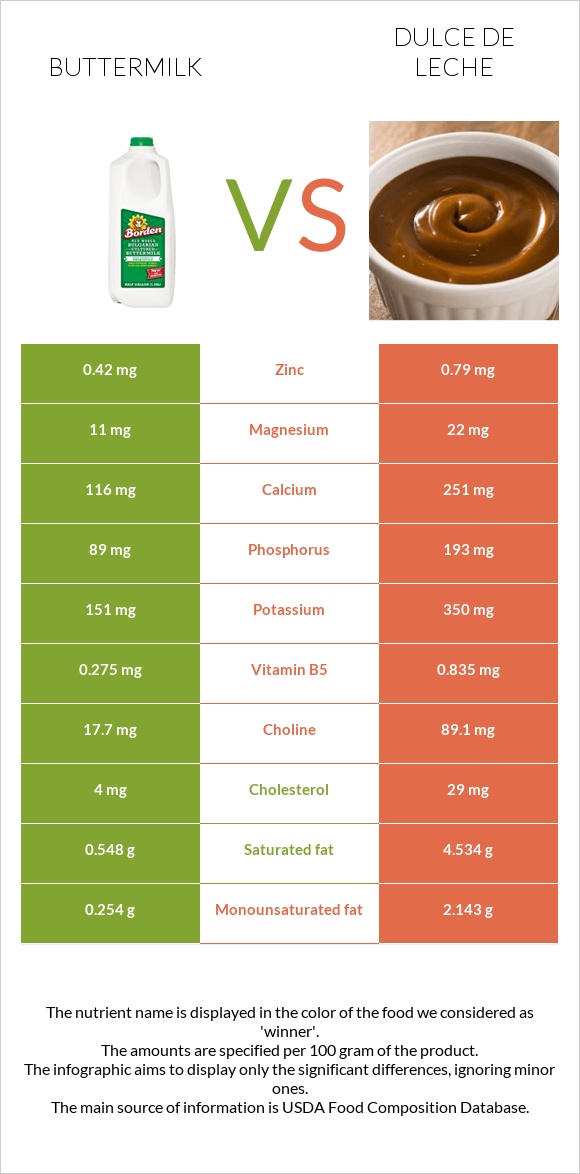 Buttermilk vs Dulce de Leche infographic